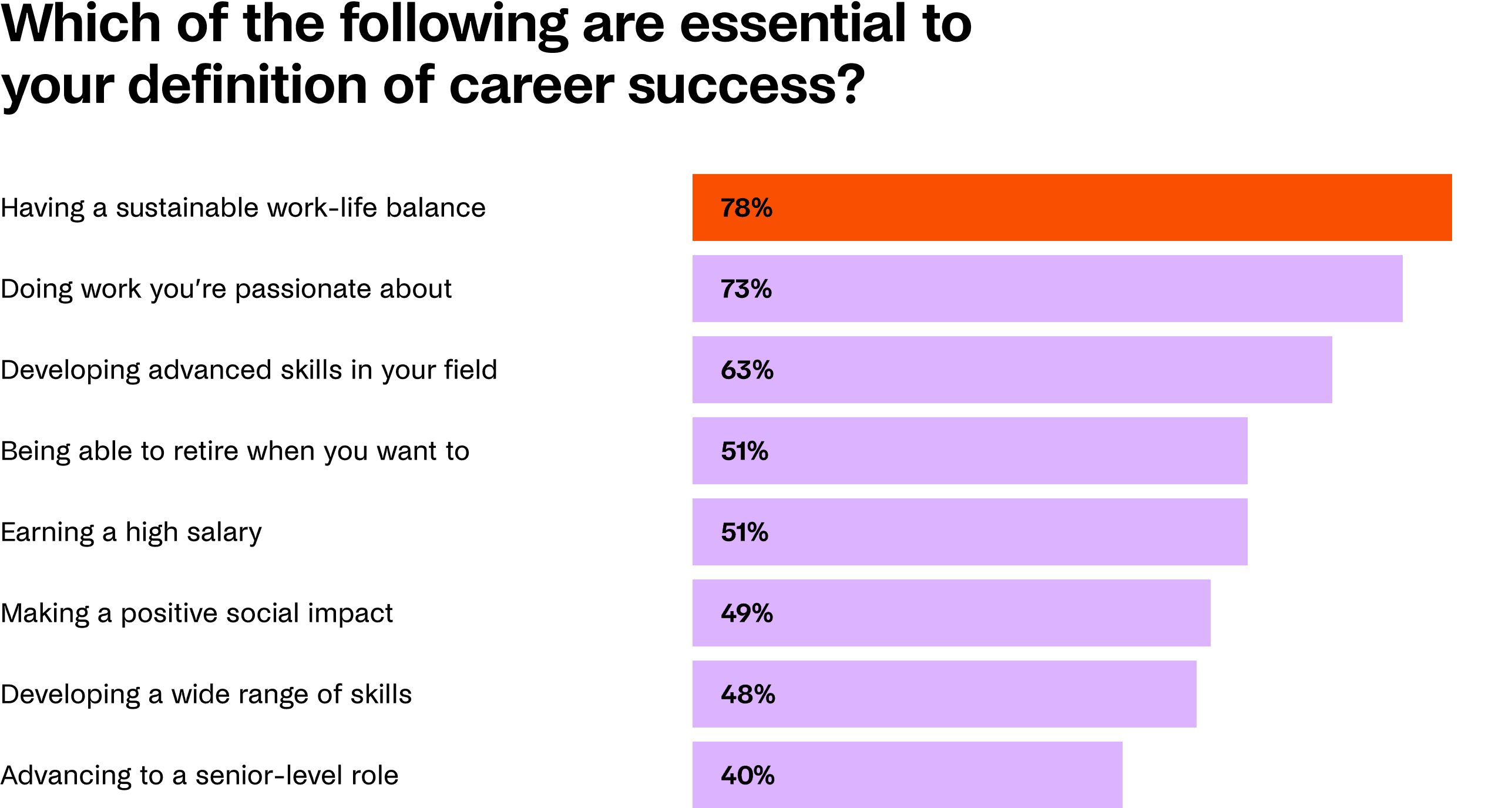 definition of successful career bar chart. having a sustainable work-life balance