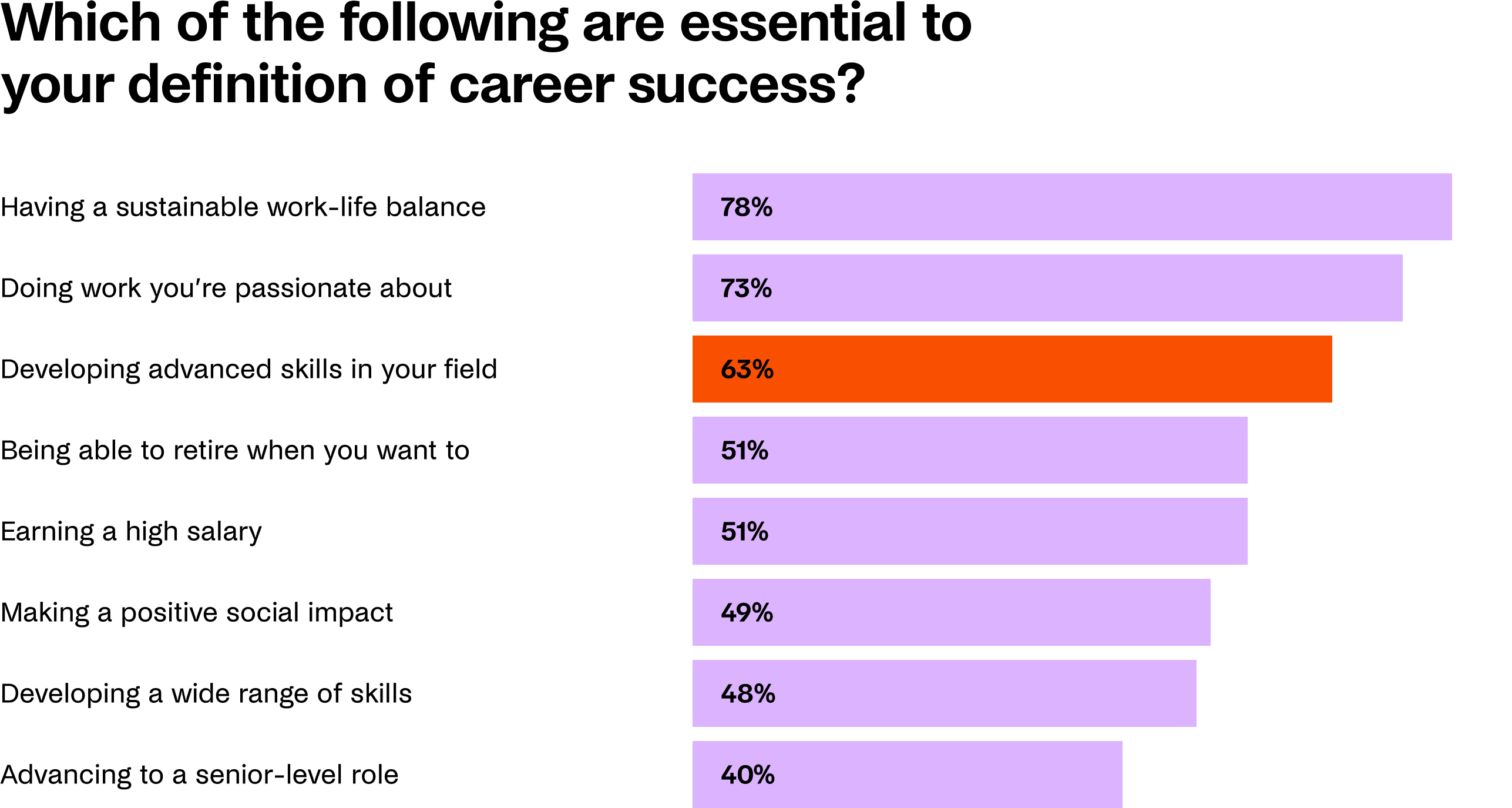 definition of successful career bar chart. developing advanced skills in your field