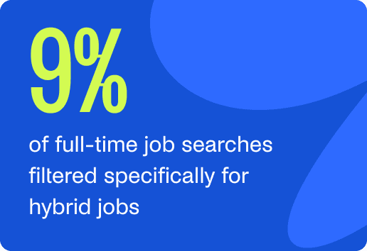 9% of full-time job searches filtered for hybrid