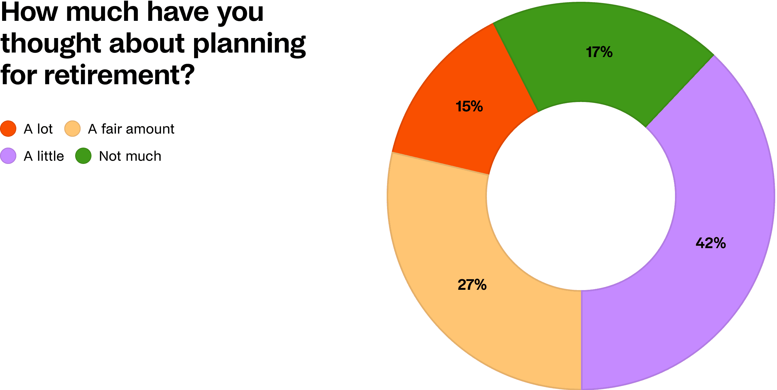 retirement planning donut chart