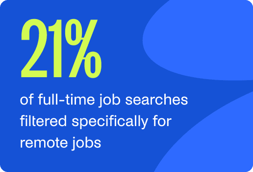 21% of job searches filtered for remote