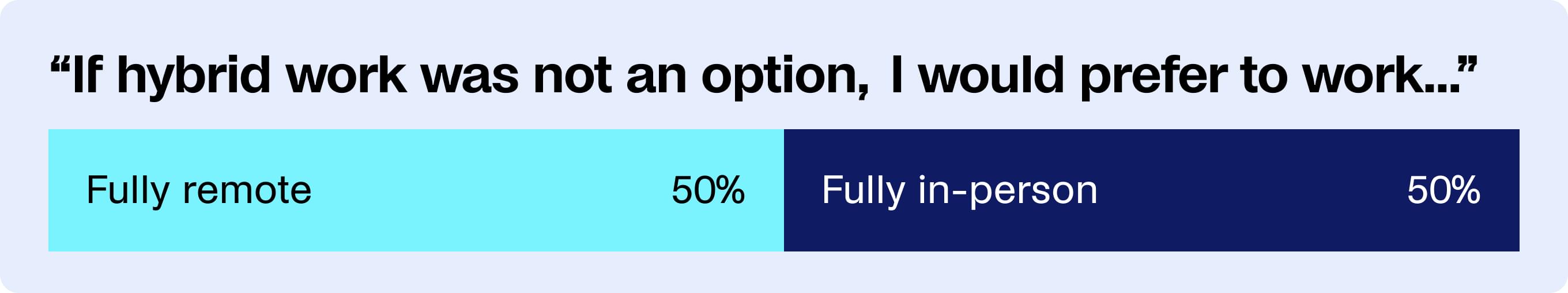 When remote and in-person are the only options, the class of 2023 is evenly split in their preferences