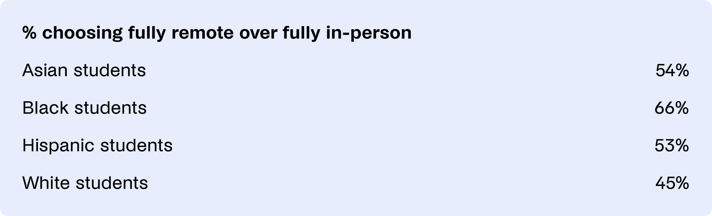 Students of color are more likely to choose remote over in-person work
