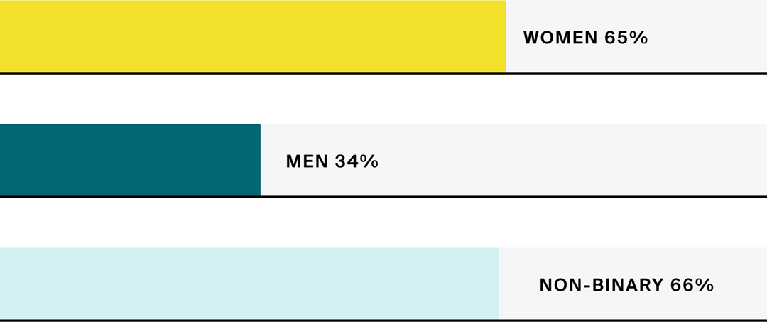 Bar chart showing percentage of gender groups saying that seeing women in leadership roles makes them more likely to apply to a job. 65% of women, 34% of men and 66% of non-binary respondents stated that this made them more likely to apply.