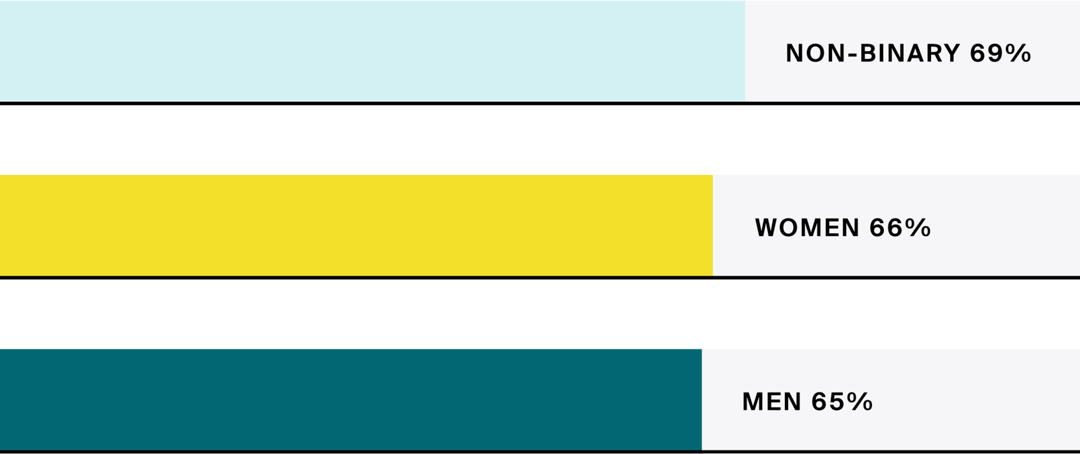 Bar chart showing percentage of gender groups stating that salary was the most important factor when choosing a job/employer. 66% of women, 65% of men and 69% of non-binary respondents stated that salary was the most important factor when choosing a job/employer. 