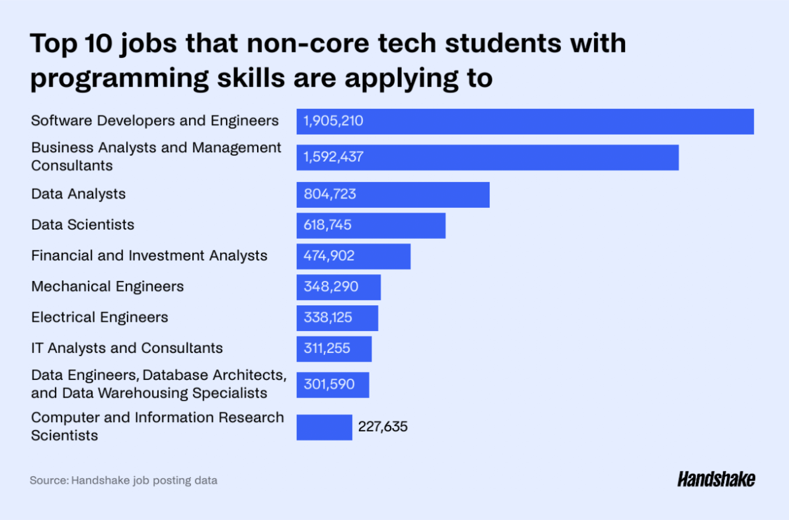 the top 10 jobs that non-core tech students with programming skills are applying to