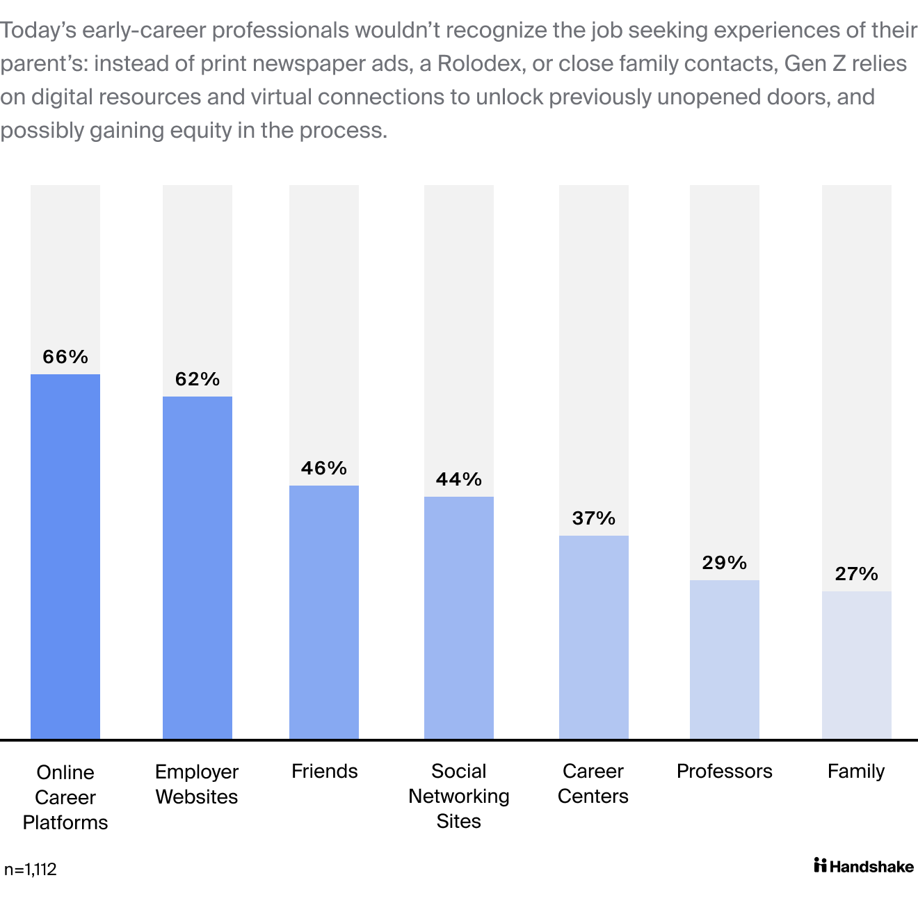 Today’s early-career professionals wouldn’t recognize the job seeking experiences of their parent’s: instead of print newspaper ads, a Rolodex, or close family contacts, Gen Z relies on digital resources and virtual connections to unlock previously unopened doors, and possibly gaining equity in the process. Early career job seekers prefer to learn about jobs through online career platforms (66%), employer websites (62%), friends (46%), social networking sites (44%), career centers (37%), professors (29%), and family (27%).