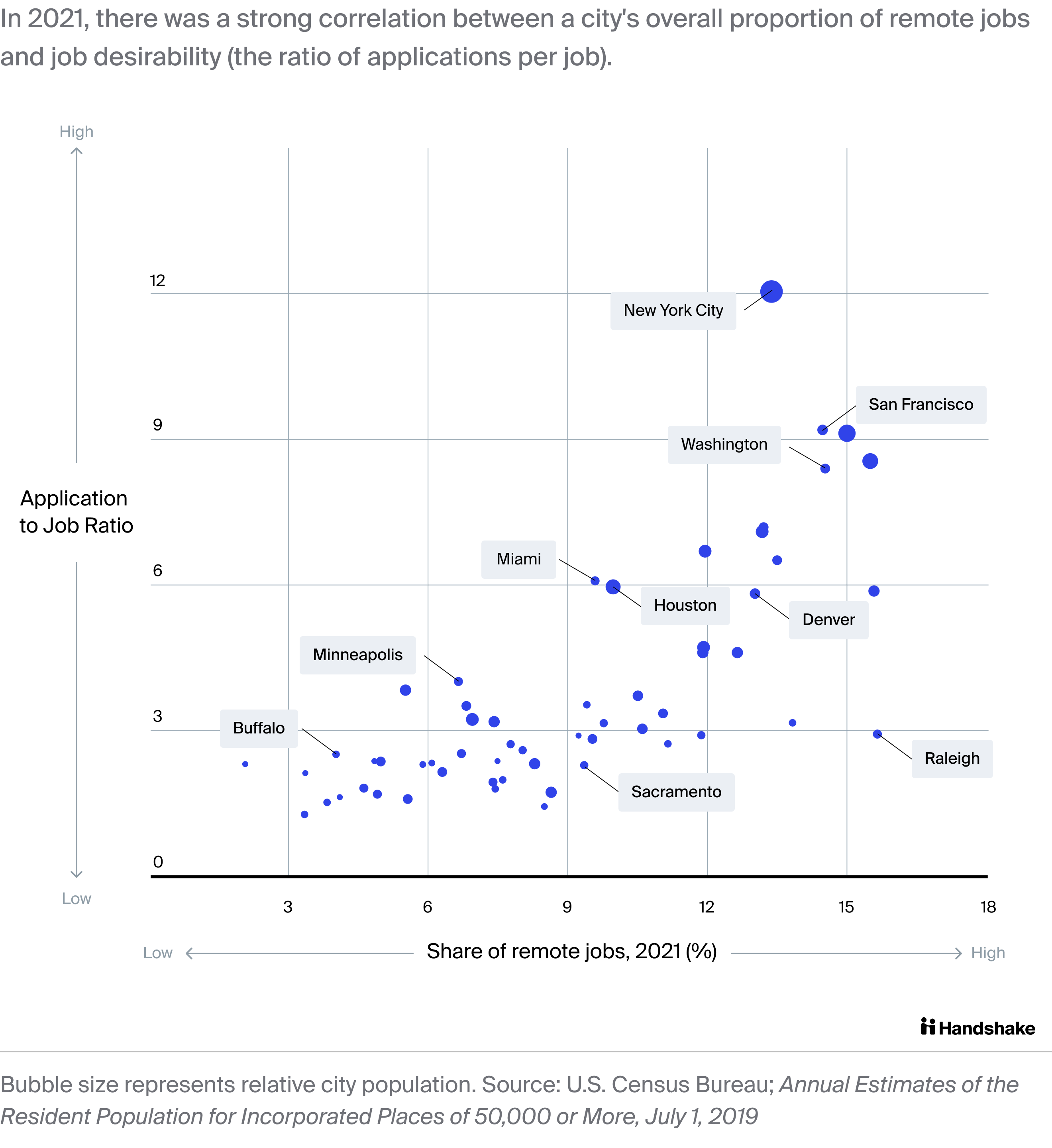 In 2021, there was a strong correlation between a city's overall proportion of remote jobs and job desirability (the ratio of applications per job) Scatter plot showing the relationship a city's percent of remote jobs, a city's number of applications per job, and the overall population of a city. Cities are shown throughout the chart, with New York City being called out with lots of applications and lots of remote jobs compared to cities like Raleigh, with lots of remote jobs but few applications per job.